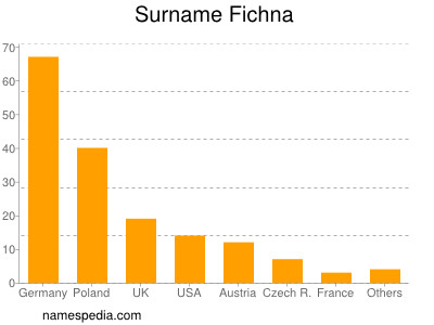 Surname Fichna