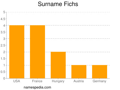 Surname Fichs