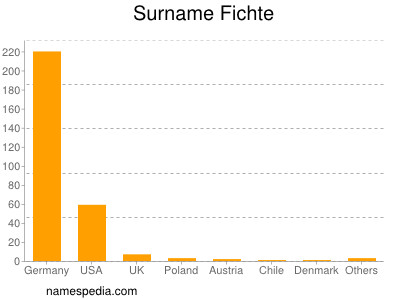 Surname Fichte