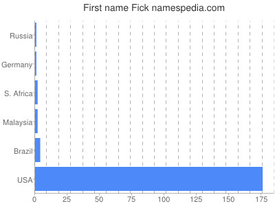 Given name Fick