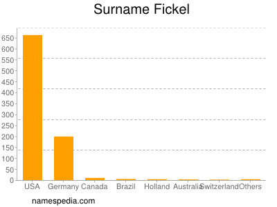 Surname Fickel