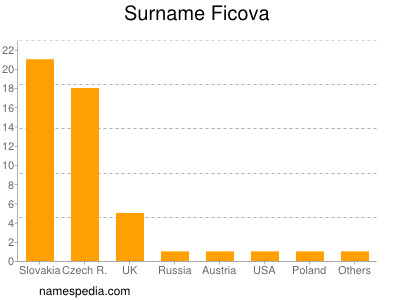 Surname Ficova