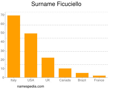 Surname Ficuciello