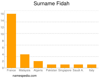 Surname Fidah