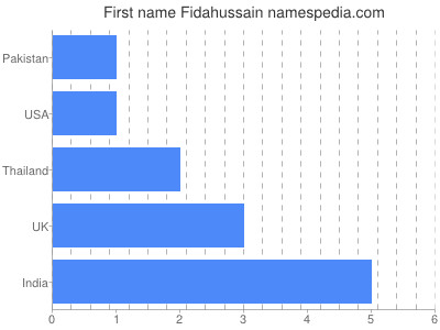 Given name Fidahussain
