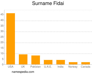 Surname Fidai