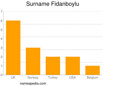 Surname Fidanboylu