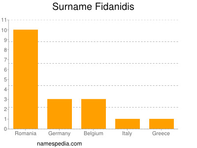 Surname Fidanidis
