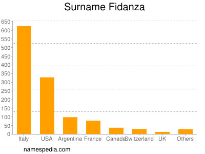 Surname Fidanza