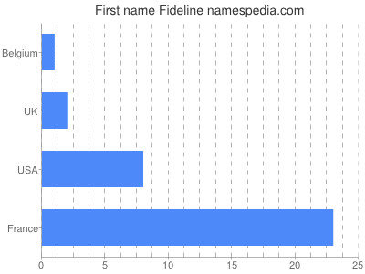 Given name Fideline