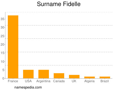 Surname Fidelle