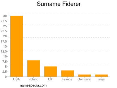 Surname Fiderer