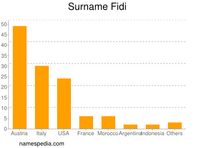 Surname Fidi