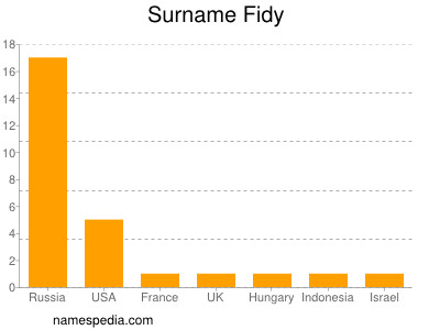 Surname Fidy