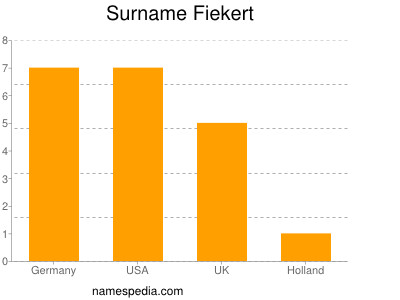 Surname Fiekert