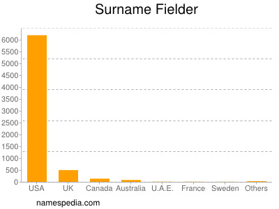 Surname Fielder
