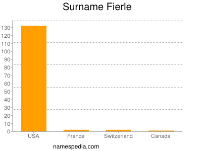 Surname Fierle