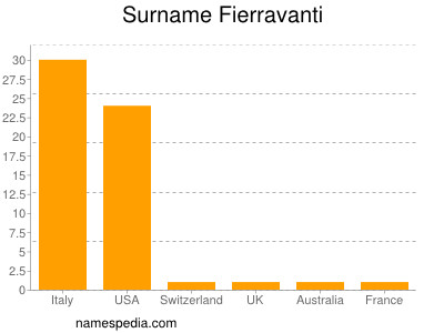 Surname Fierravanti