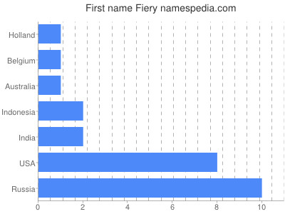 Given name Fiery