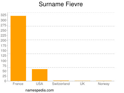 Surname Fievre