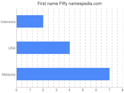 Given name Fiffy