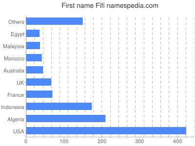 Given name Fifi