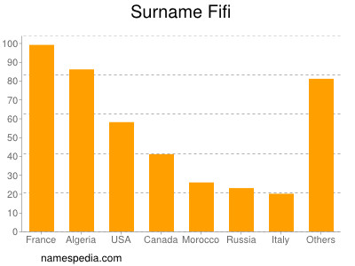Surname Fifi