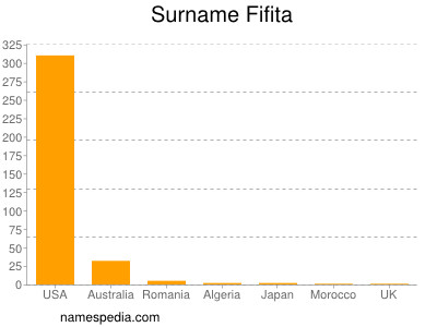 Surname Fifita