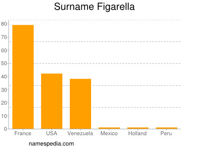 Surname Figarella