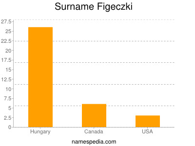 Surname Figeczki