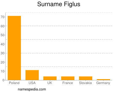 Surname Figlus