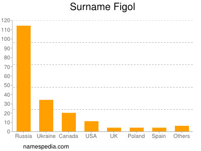 Surname Figol