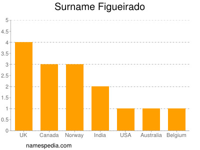 Surname Figueirado