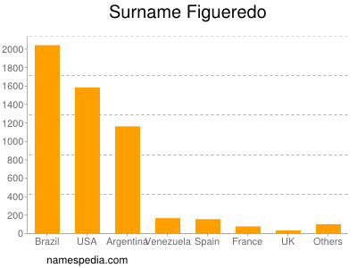 Surname Figueredo