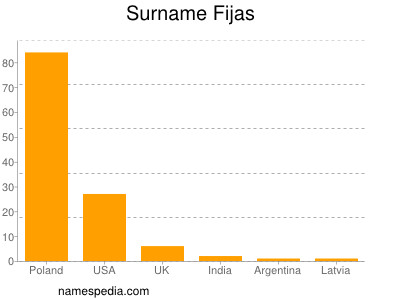 Surname Fijas