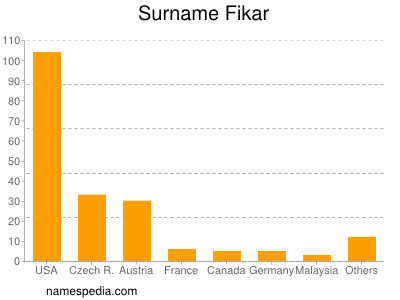 Surname Fikar