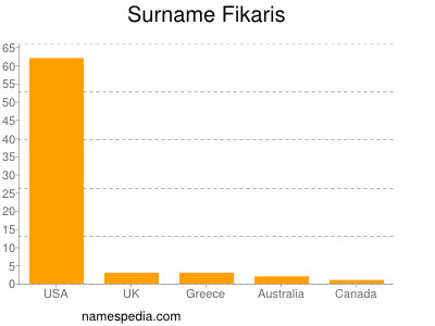 Surname Fikaris