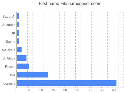 Given name Fiki