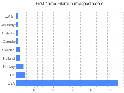 Given name Fikirte