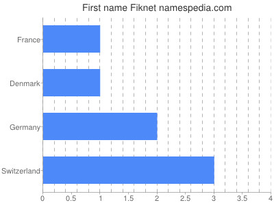 Given name Fiknet