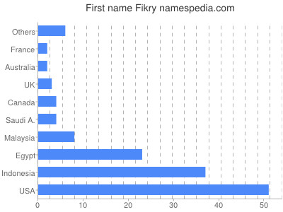 Given name Fikry