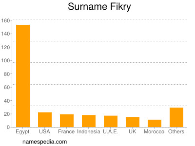 Surname Fikry