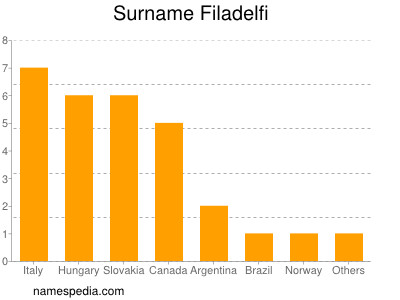 Surname Filadelfi