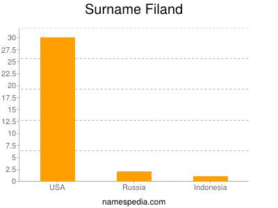 Surname Filand