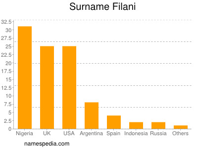 Surname Filani