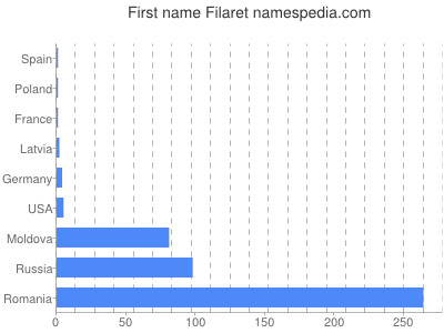 Given name Filaret