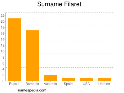 Surname Filaret