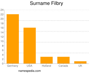 Surname Filbry