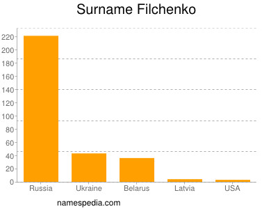 Surname Filchenko