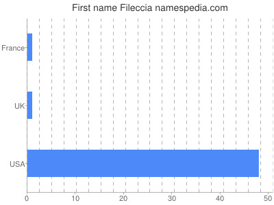 Given name Fileccia